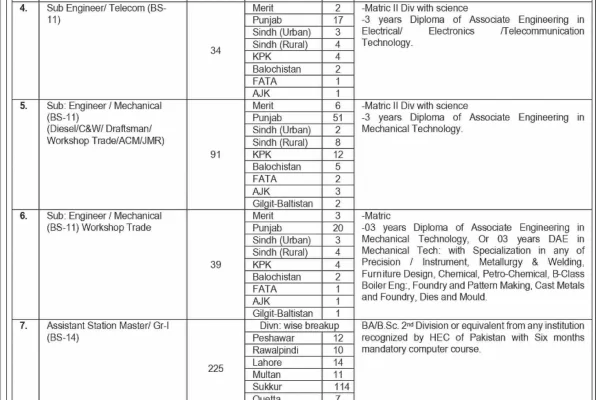 Sub Engineer and Assistant Station Master Jobs at Pakistan Railways Advertisement